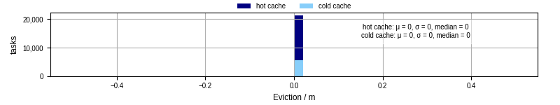 Time lost to eviction