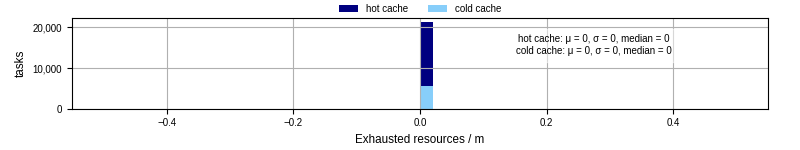 Time lost to exceeding allocated resources
