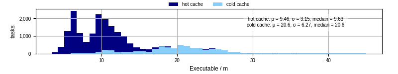 Time the executable took to run