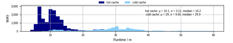Time from wrapper start to processing end