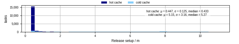 Time to set up release and initialize cms environment