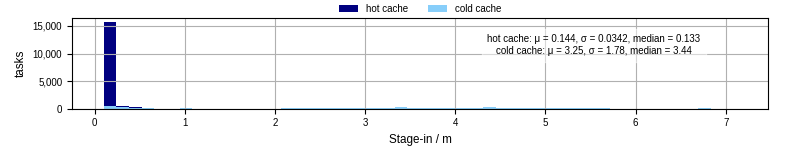 Time to stage in all additional input files