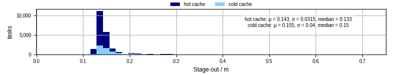 Time to stage out all output files
