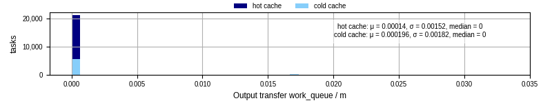 Time between WQ task.receive_output_start and task.receive_output_finish