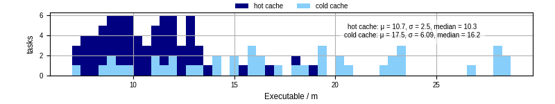 Time the executable took to run