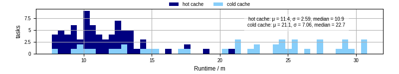 Time from wrapper start to processing end