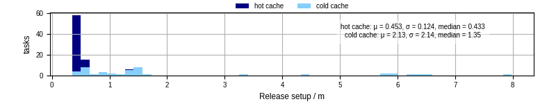 Time to set up release and initialize cms environment