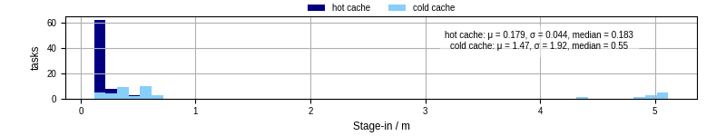 Time to stage in all additional input files