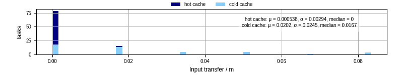 Time to transfer input files