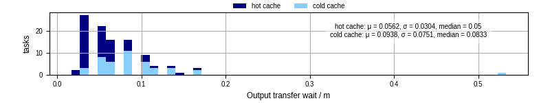 Time between stageout completion and WQ task.receive_output_start