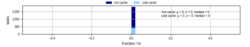 Time lost to eviction