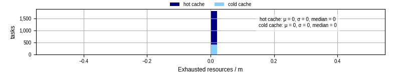 Time lost to exceeding allocated resources