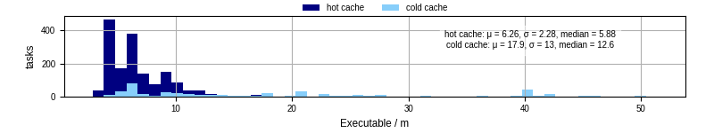 Time the executable took to run