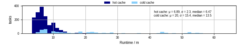 Time from wrapper start to processing end