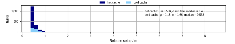Time to set up release and initialize cms environment