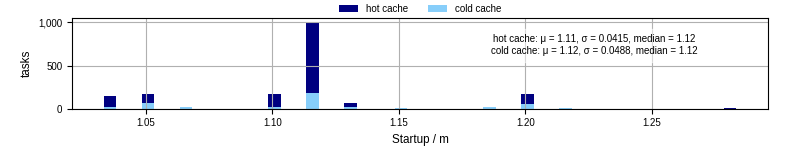 Time between completing the input file transfer and starting the wrapper