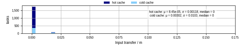 Time to transfer input files