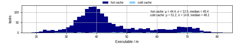 Time the executable took to run
