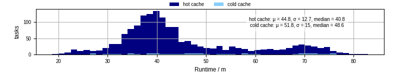 Time from wrapper start to processing end