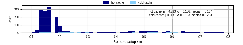 Time to set up release and initialize cms environment