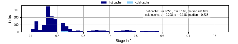 Time to stage in all additional input files