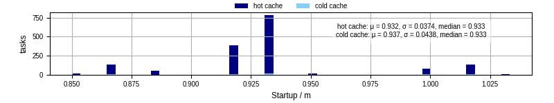 Time between completing the input file transfer and starting the wrapper