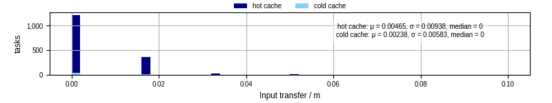 Time to transfer input files