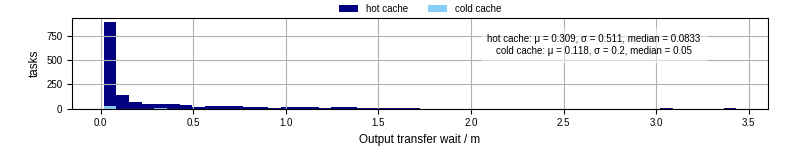 Time between stageout completion and WQ task.receive_output_start