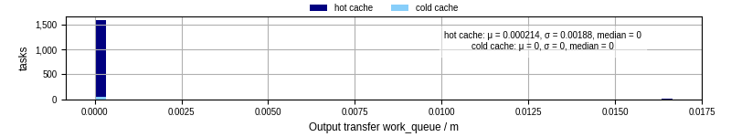 Time between WQ task.receive_output_start and task.receive_output_finish