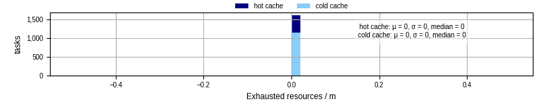 Time lost to exceeding allocated resources