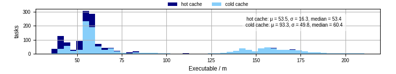 Time the executable took to run