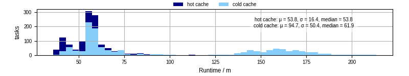 Time from wrapper start to processing end