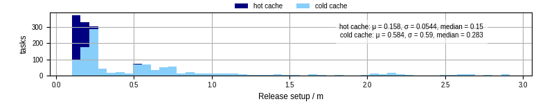 Time to set up release and initialize cms environment