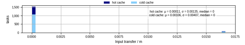 Time to transfer input files