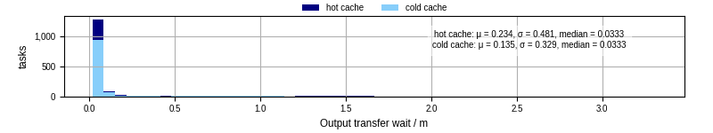 Time between stageout completion and WQ task.receive_output_start