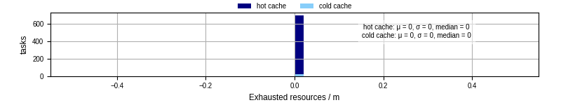 Time lost to exceeding allocated resources