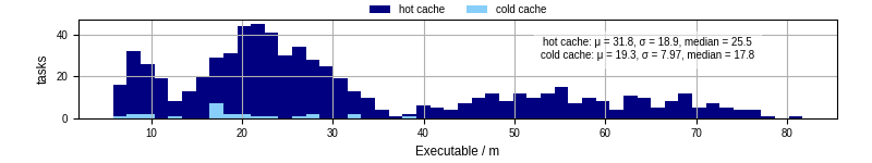 Time the executable took to run