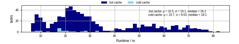 Time from wrapper start to processing end