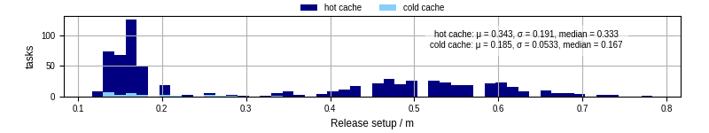 Time to set up release and initialize cms environment