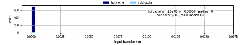 Time to transfer input files