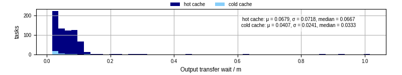 Time between stageout completion and WQ task.receive_output_start