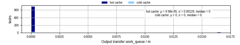 Time between WQ task.receive_output_start and task.receive_output_finish