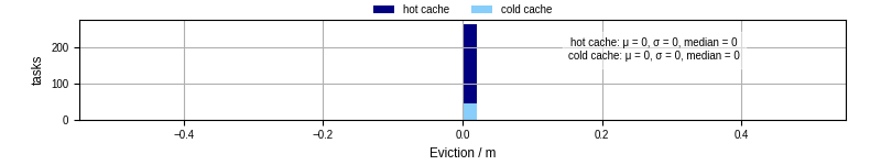 Time lost to eviction