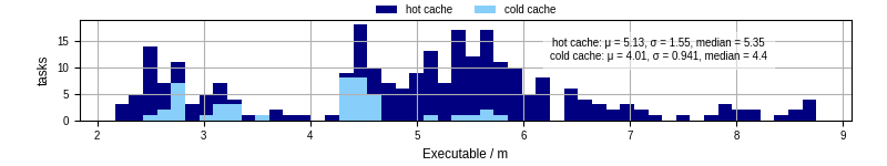 Time the executable took to run