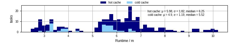 Time from wrapper start to processing end