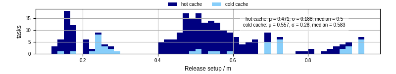 Time to set up release and initialize cms environment
