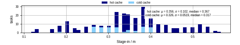 Time to stage in all additional input files