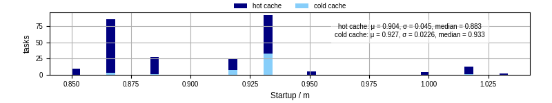 Time between completing the input file transfer and starting the wrapper