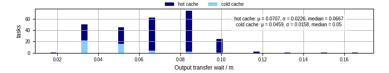 Time between stageout completion and WQ task.receive_output_start