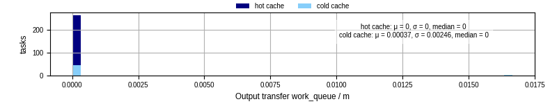 Time between WQ task.receive_output_start and task.receive_output_finish